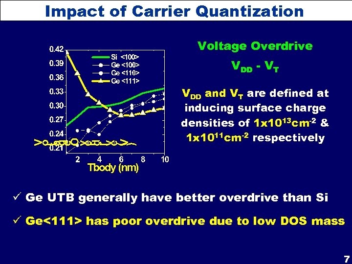 Impact of Carrier Quantization Voltage Overdrive VDD - VT VDD and VT are defined