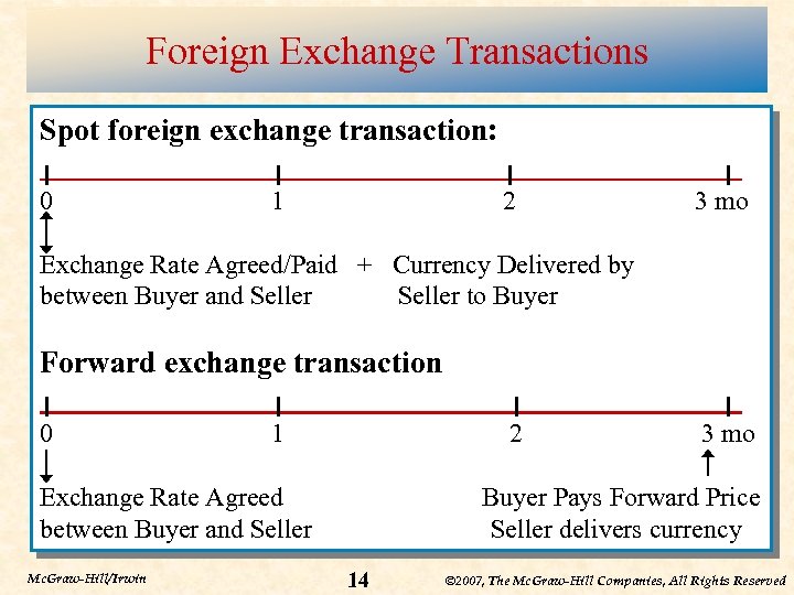 Foreign Exchange Transactions Spot foreign exchange transaction: 0 1 2 3 mo Exchange Rate
