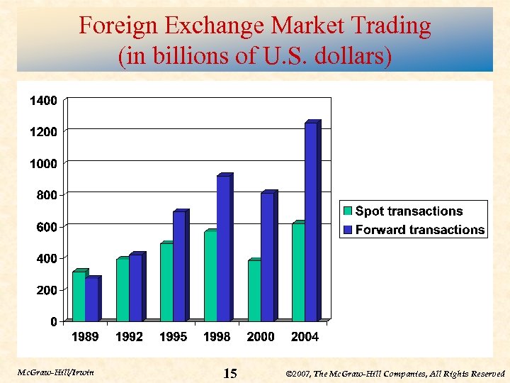 Foreign Exchange Market Trading (in billions of U. S. dollars) Mc. Graw-Hill/Irwin 15 ©