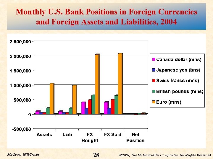 Monthly U. S. Bank Positions in Foreign Currencies and Foreign Assets and Liabilities, 2004