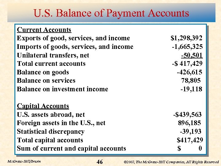 U. S. Balance of Payment Accounts Current Accounts Exports of good, services, and income
