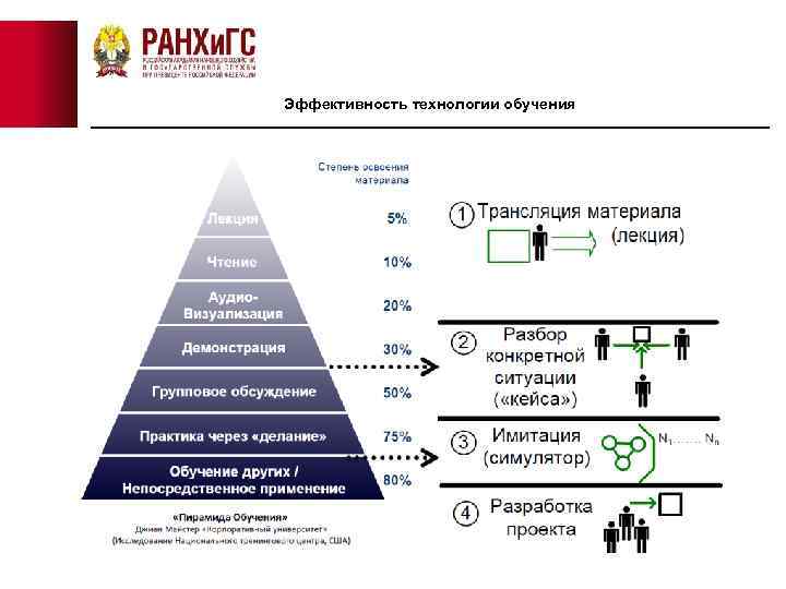 Эффективность технологии