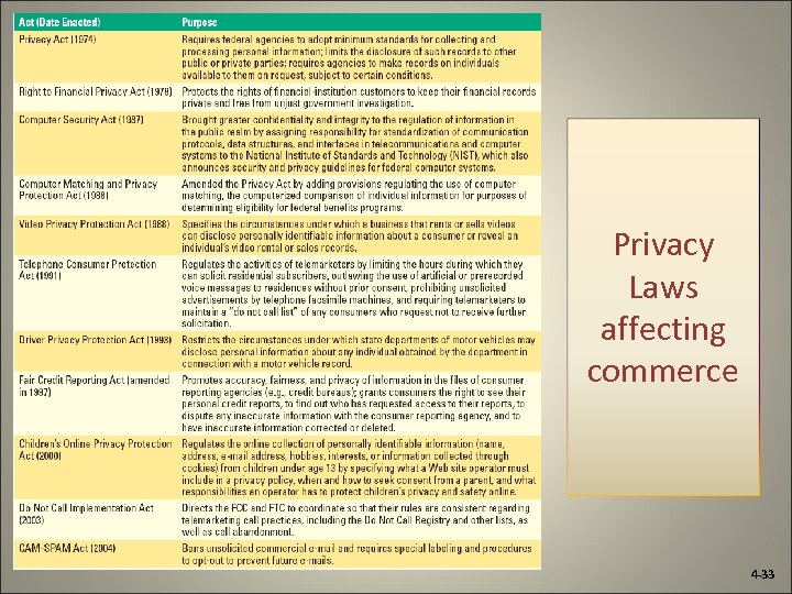 Privacy Laws affecting commerce 4 -33 