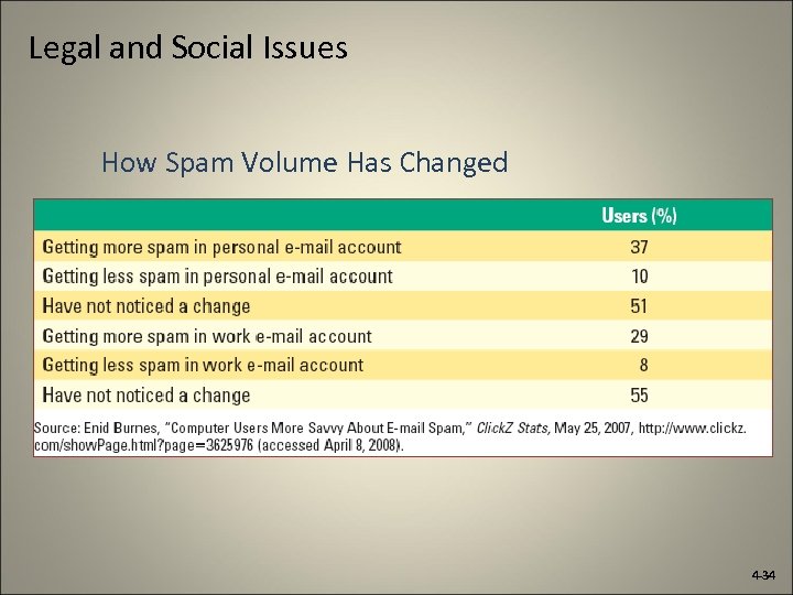 Legal and Social Issues How Spam Volume Has Changed 4 -34 