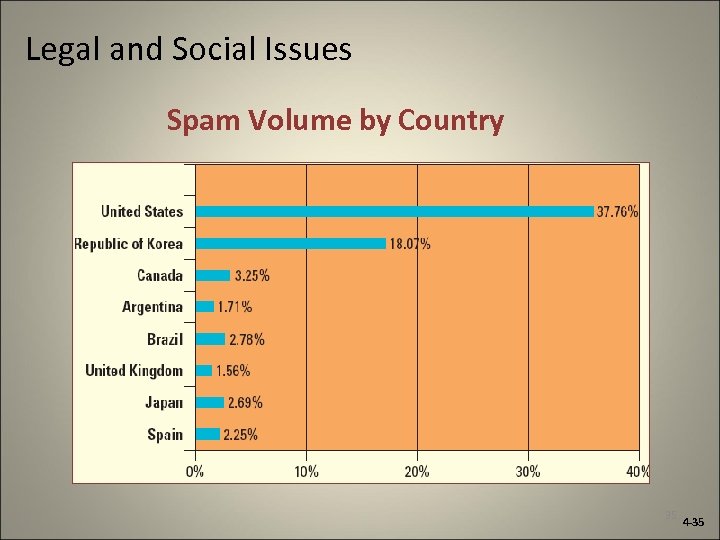 Legal and Social Issues Spam Volume by Country 35 4 -35 