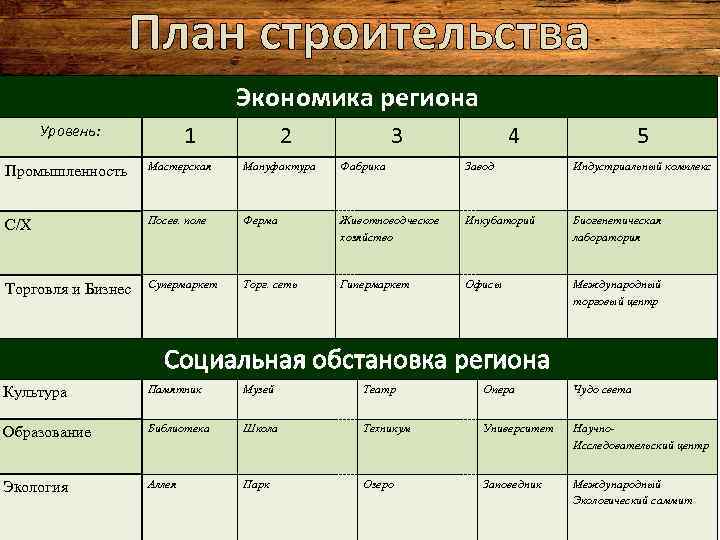 План строительства Экономика региона 1 Уровень: 2 3 4 5 Промышленность Мастерская Мануфактура Фабрика