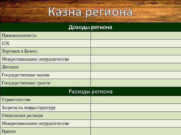 Казна региона Доходы региона Промышленность С/Х Торговля и Бизнес Межрегиональное сотрудничество Дотации Государственные заказы