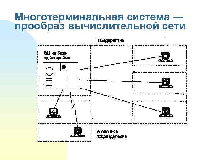 Многотерминальная система — прообраз вычислительной сети 