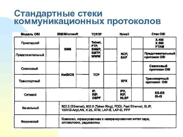 Стандартные стеки коммуникационных протоколов 