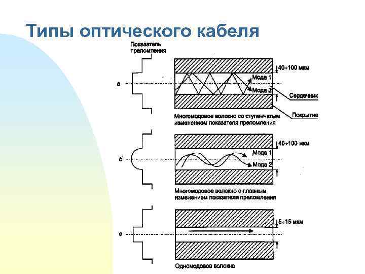 Типы оптического кабеля 