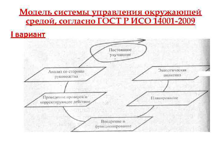 Модель системы управления окружающей средой, согласно ГОСТ Р ИСО 14001 -2009 I вариант 