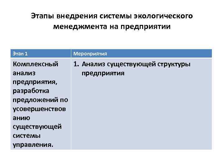 Этапы внедрения системы экологического менеджмента на предприятии Этап 1 Мероприятия Комплексный 1. Анализ существующей