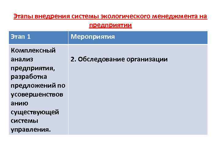 Этапы внедрения системы экологического менеджмента на предприятии Этап 1 Мероприятия Комплексный анализ 2. Обследование