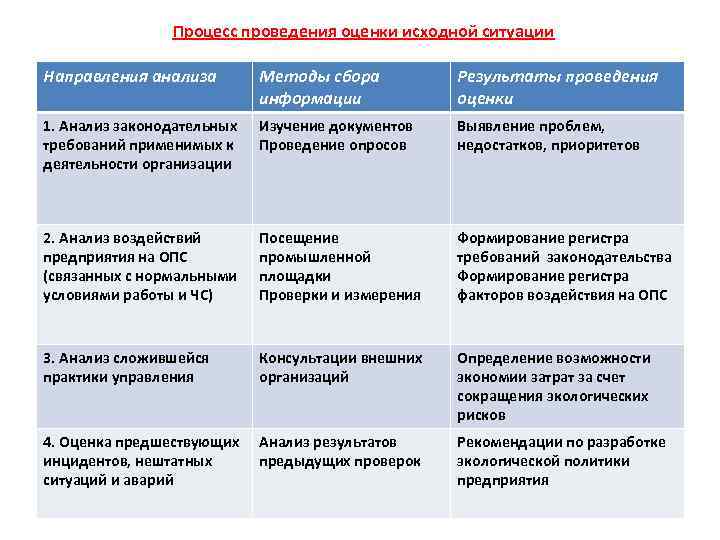Процесс проведения оценки исходной ситуации Направления анализа Методы сбора информации Результаты проведения оценки 1.