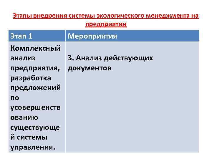 Этапы внедрения системы экологического менеджмента на предприятии Этап 1 Мероприятия Комплексный анализ 3. Анализ