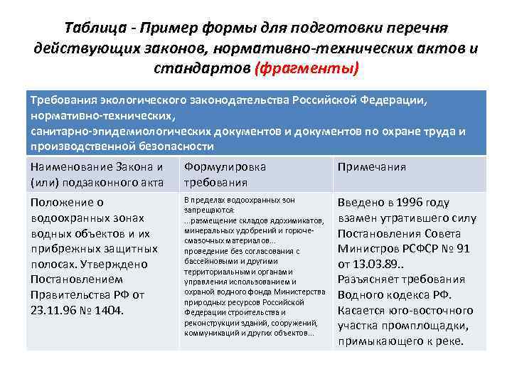 Таблица - Пример формы для подготовки перечня действующих законов, нормативно-технических актов и стандартов (фрагменты)