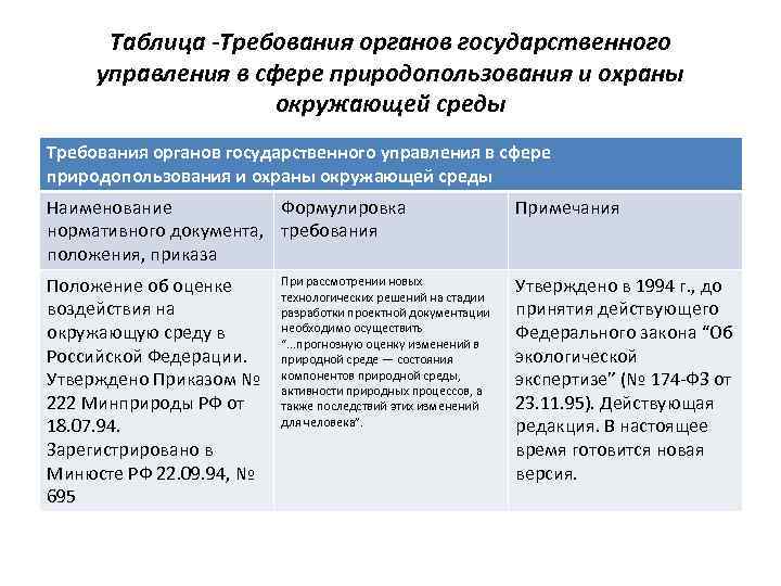 Таблица -Требования органов государственного управления в сфере природопользования и охраны окружающей среды Наименование Формулировка