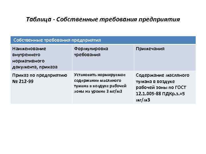 Таблица - Собственные требования предприятия Наименование внутреннего нормативного документа, приказа Формулировка требования Примечания Приказ