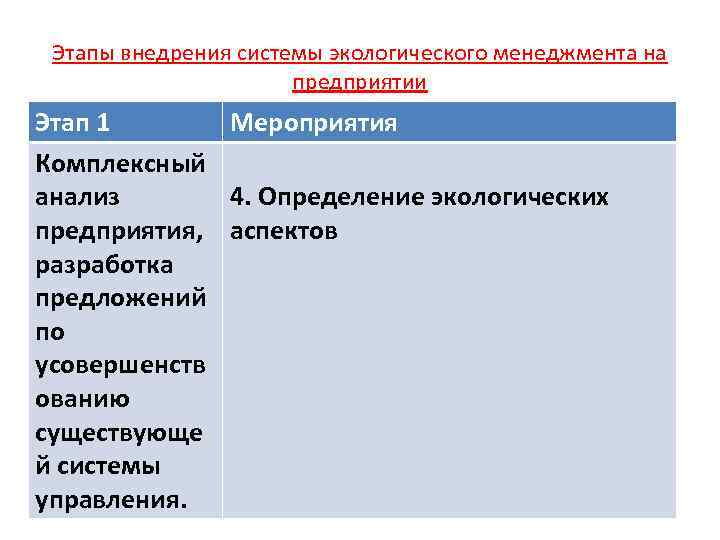 Этапы внедрения системы экологического менеджмента на предприятии Этап 1 Мероприятия Комплексный анализ 4. Определение