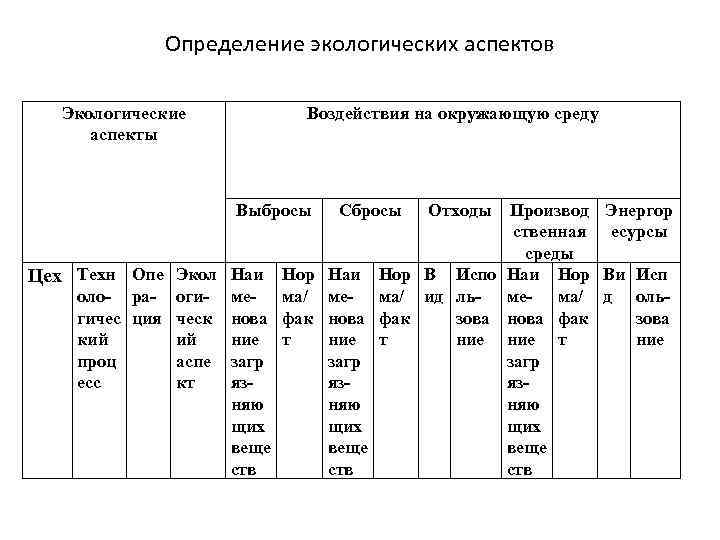 Определение экологических аспектов Экологические аспекты Воздействия на окружающую среду Выбросы Сбросы Отходы Производ Энергор