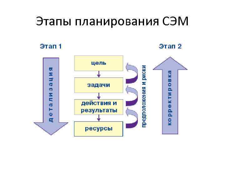 Этапы планирования СЭМ 