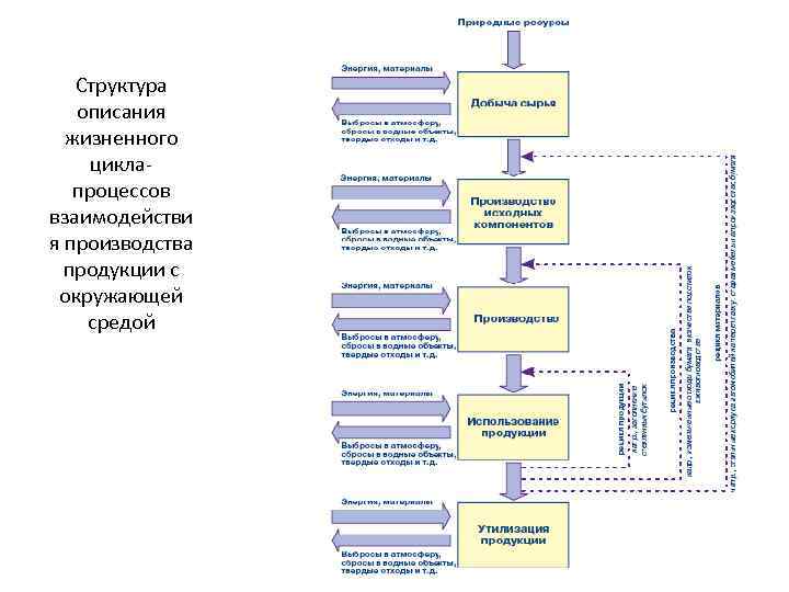 Структура описания жизненного цикла- процессов взаимодействи я производства продукции с окружающей средой 