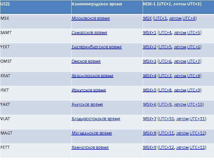 USZ 1 Калининградское время MSK-1 (UTC+2, летом UTC+3) MSK Московское время MSK (UTC+3, летом