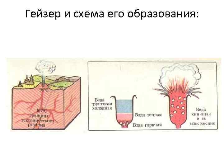 Подпишите на рисунке нагретые горные породы устье канала гейзера холодная вода поступающая в канал