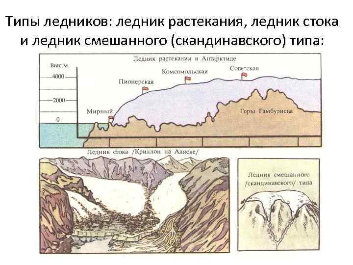 Типы ледников: ледник растекания, ледник стока и ледник смешанного (скандинавского) типа: 