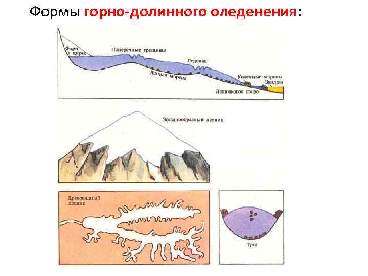 Формы горно-долинного оледенения: 