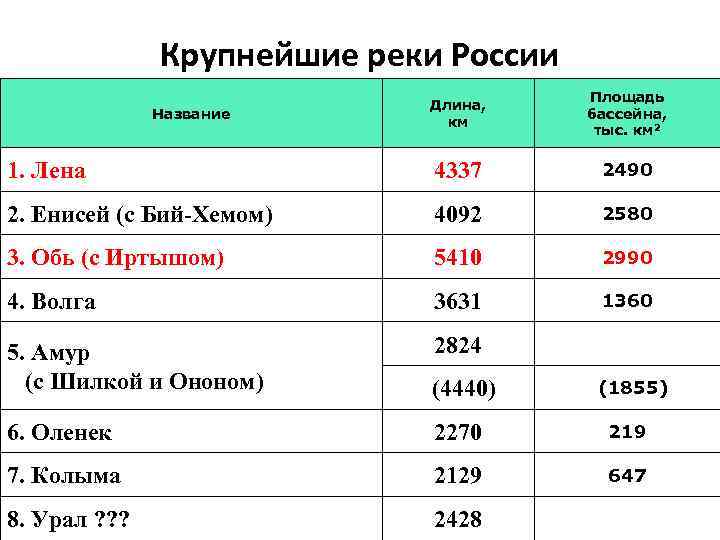 Крупнейшие реки России Длина, км Площадь бассейна, тыс. км 2 1. Лена 4337 2490