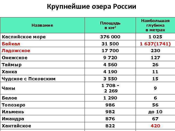 Крупнейшие озера России Площадь в км 2 Наибольшая глубина в метрах 376 000 1