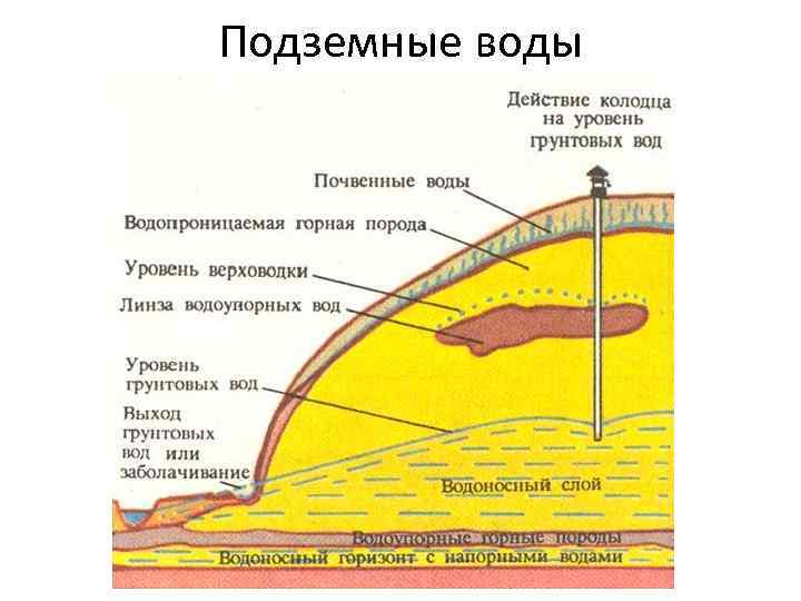 Подземные воды 