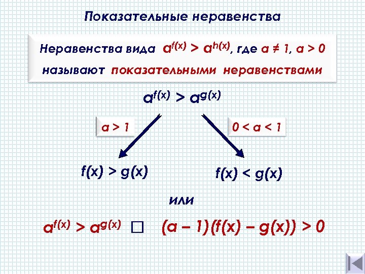 Показательные неравенства Неравенства вида af(x) > аh(х), где а ≠ 1, a > 0