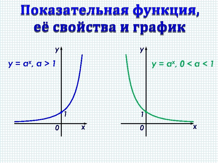 у у y = а х, а > 1 y = а х, 0