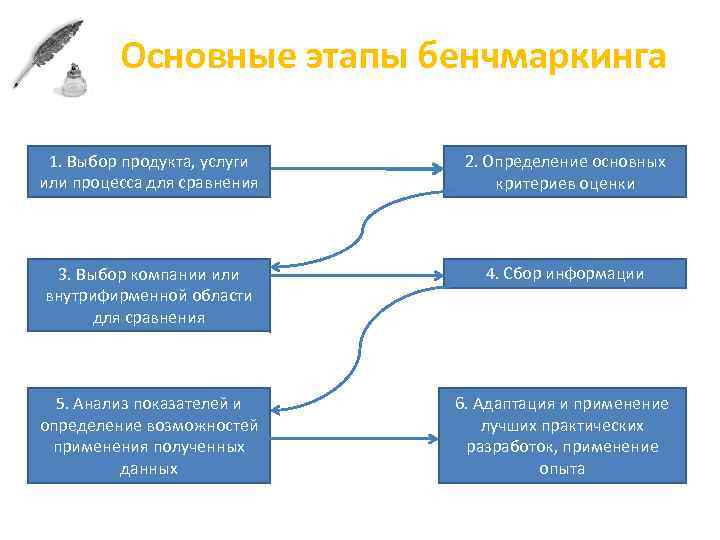 Бенчмаркинг этапы бенчмаркингового проекта