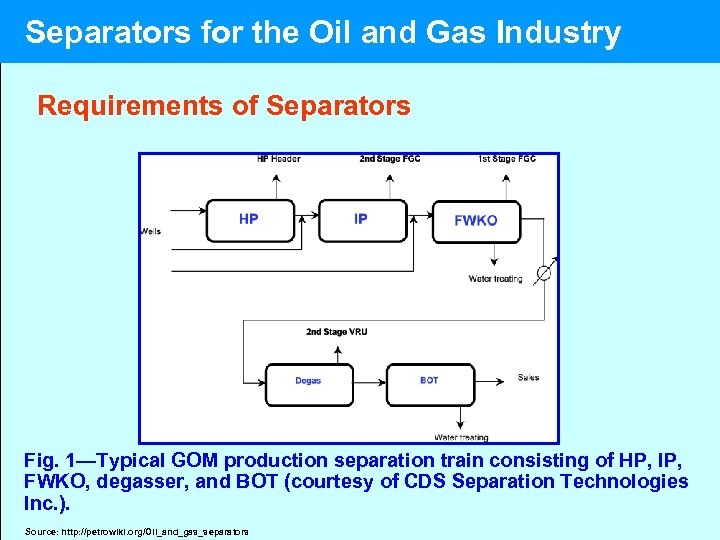  Separators for the Oil and Gas Industry Requirements of Separators Fig. 1—Typical GOM