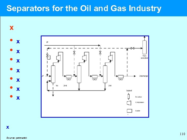  Separators for the Oil and Gas Industry x • x • x x