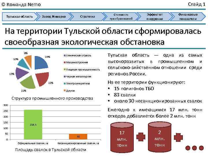 Слайд 1 © Команда Nemo Тульская область Завод Инмарко Стратегия Стоимость преобразований Эффект от