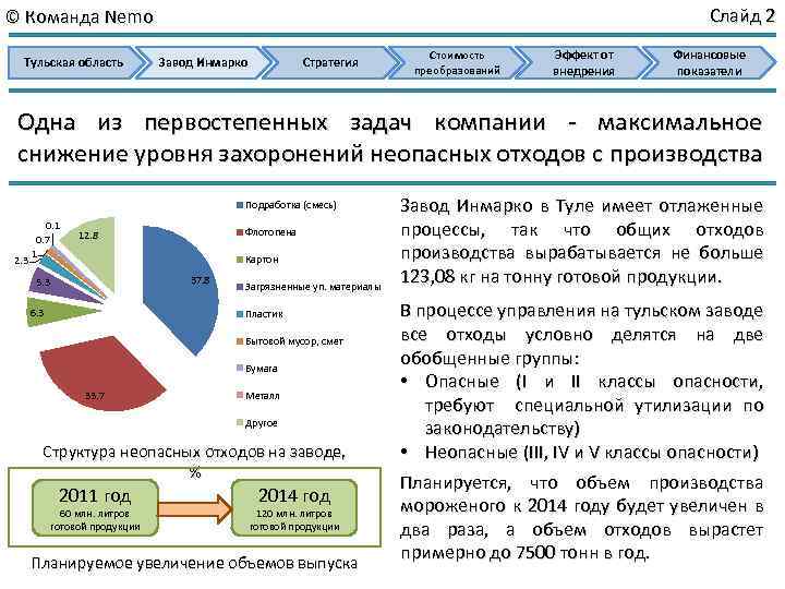 Слайд 2 © Команда Nemo Тульская область Завод Инмарко Стратегия Стоимость преобразований Эффект от