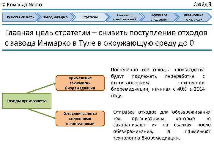 Слайд 3 © Команда Nemo Тульская область Завод Инмарко Стратегия Стоимость преобразований Эффект от