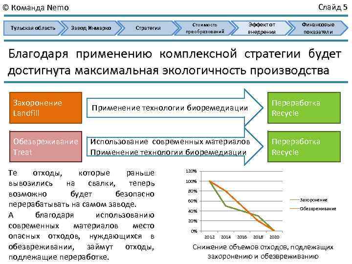 Слайд 5 © Команда Nemo Тульская область Завод Инмарко Стратегия Эффект от внедрения Стоимость