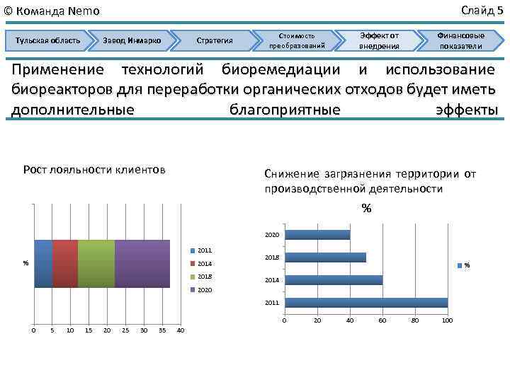 Слайд 5 © Команда Nemo Завод Инмарко Тульская область Стратегия Эффект от внедрения Стоимость