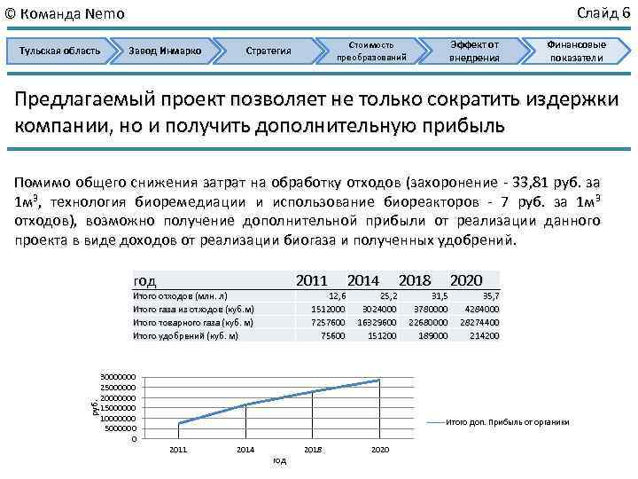 Слайд 6 © Команда Nemo Завод Инмарко Тульская область Эффект от внедрения Стоимость преобразований