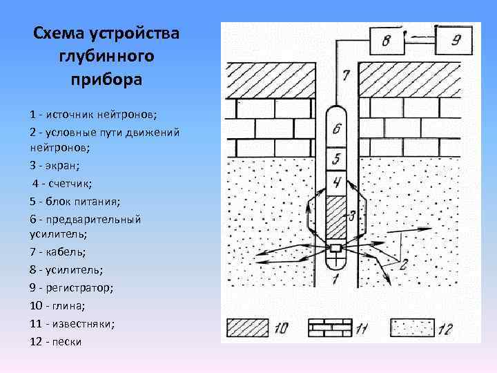 Схема газового каротажа