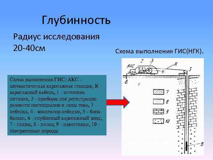 Схема газового каротажа