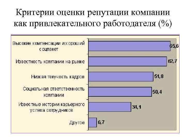 Оценка работодателя. Критерии оценки репутации. Критерии оценки репутации компании. Критерии оценки работодателя. Критерии оценки имиджа компании.