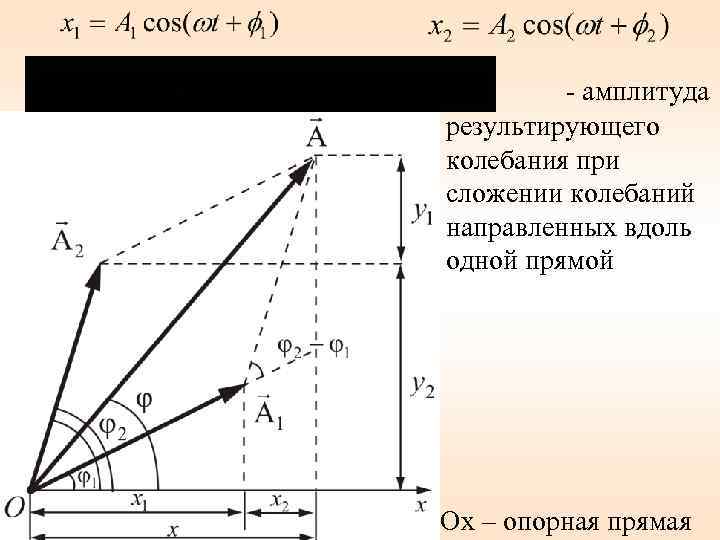 - амплитуда результирующего колебания при сложении колебаний направленных вдоль одной прямой Ox – опорная