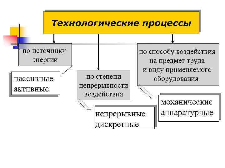 Процесс делится