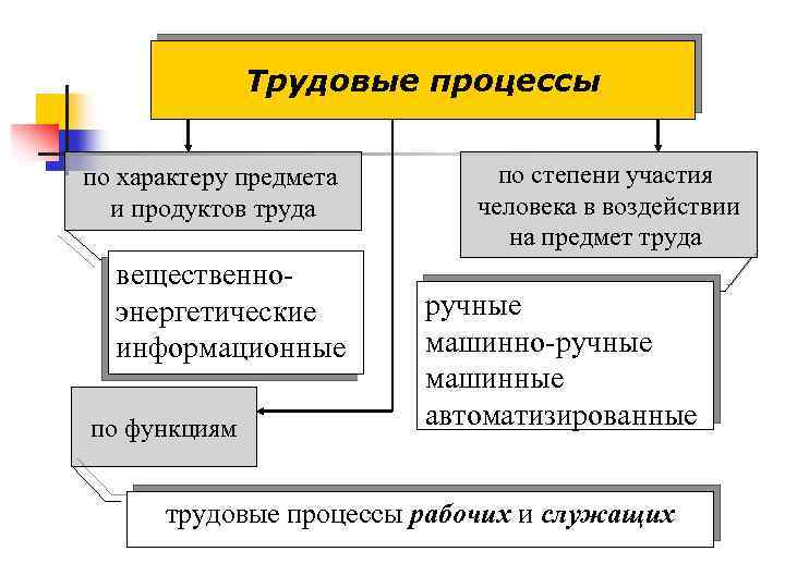 Характер предмета. Характер воздействия на предмет труда. Производственные процессы по характеру воздействия на предмет. Машинно ручные трудовые процессы. Предприятия по характеру воздействия на предметы труда.